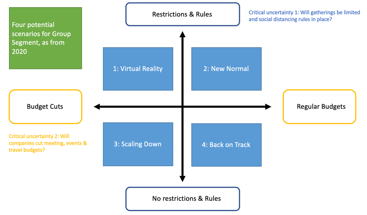 Four Scenarios for the Group Segment in a COVID19 world